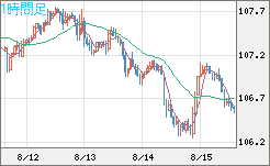 加ドル/円チャート（CAD/JPY）1時間足