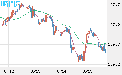 加ドル/円チャート（CAD/JPY）1時間足