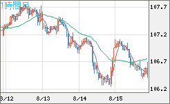 加ドル/円チャート（CAD/JPY）1時間足