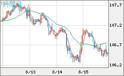 加ドル/円チャート（CAD/JPY）1時間足