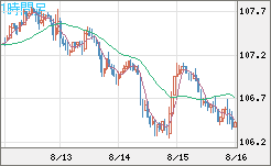 加ドル/円チャート（CAD/JPY）1時間足