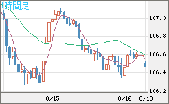 加ドル/円チャート（CAD/JPY）1時間足