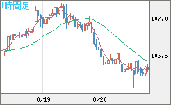 加ドル/円チャート（CAD/JPY）1時間足
