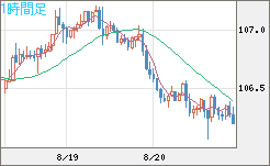加ドル/円チャート（CAD/JPY）1時間足