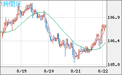 加ドル/円チャート（CAD/JPY）1時間足