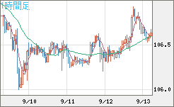 加ドル/円チャート（CAD/JPY）1時間足