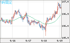 加ドル/円チャート（CAD/JPY）1時間足