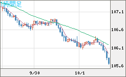 加ドル/円チャート（CAD/JPY）1時間足