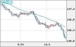 加ドル/円チャート（CAD/JPY）1時間足
