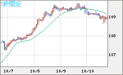 加ドル/円チャート（CAD/JPY）1時間足