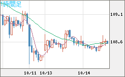 加ドル/円チャート（CAD/JPY）1時間足