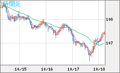 加ドル/円チャート（CAD/JPY）1時間足