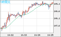 加ドル/円チャート(CAD/JPY)1時間足