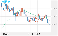 加ドル/円チャート（CAD/JPY）1時間足