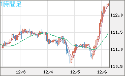 加ドル/円チャート(CAD/JPY)1時間足