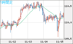 加ドル/円チャート(CAD/JPY)1時間足