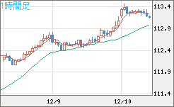 加ドル/円チャート(CAD/JPY)1時間足