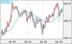 加ドル/円チャート(CAD/JPY)1時間足