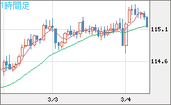 加ドル/円チャート(CAD/JPY)1時間足
