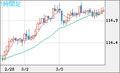 加ドル/円チャート(CAD/JPY)1時間足