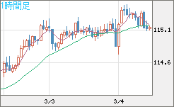加ドル/円チャート（CAD/JPY）1時間足