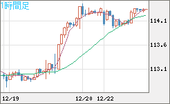 加ドル/円チャート（CAD/JPY）1時間足
