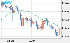 加ドル/円チャート（CAD/JPY）1時間足
