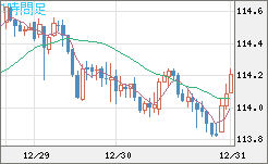 加ドル/円チャート（CAD/JPY）1時間足