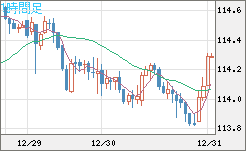 加ドル/円チャート（CAD/JPY）1時間足