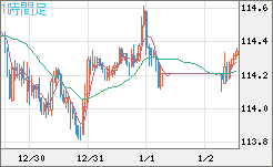 加ドル/円チャート（CAD/JPY）1時間足