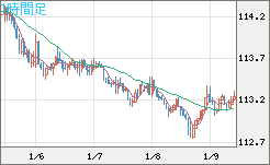 加ドル/円チャート（CAD/JPY）1時間足