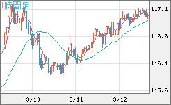 加ドル/円チャート（CAD/JPY）1時間足