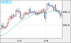 加ドル/円チャート（CAD/JPY）1時間足
