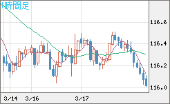 加ドル/円チャート（CAD/JPY）1時間足