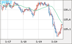 加ドル/円チャート（CAD/JPY）1時間足