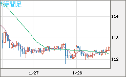 加ドル/円チャート（CAD/JPY）1時間足