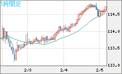 加ドル/円チャート（CAD/JPY）1時間足