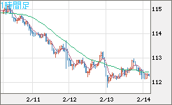 加ドル/円チャート（CAD/JPY）1時間足
