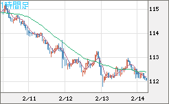 加ドル/円チャート（CAD/JPY）1時間足