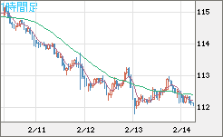加ドル/円チャート（CAD/JPY）1時間足