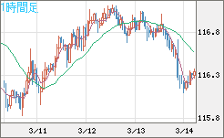 加ドル/円チャート（CAD/JPY）1時間足