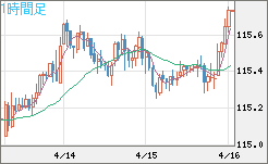 加ドル/円チャート（CAD/JPY）1時間足