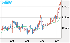 加ドル/円チャート（CAD/JPY）1時間足