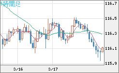 加ドル/円チャート（CAD/JPY）1時間足
