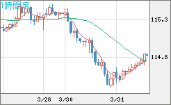 加ドル/円チャート（CAD/JPY）1時間足