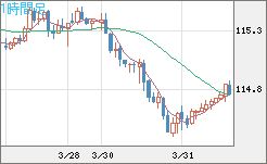 加ドル/円チャート(CAD/JPY)1時間足