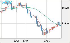 加ドル/円チャート（CAD/JPY）1時間足