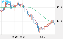 加ドル/円チャート（CAD/JPY）1時間足