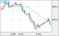 加ドル/円チャート(CAD/JPY)1時間足