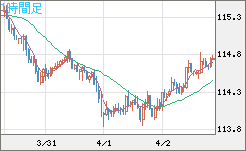 加ドル/円チャート（CAD/JPY）1時間足